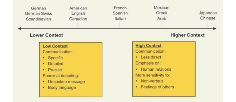 learn-a-new-language-high-context-and-low-context-in-language